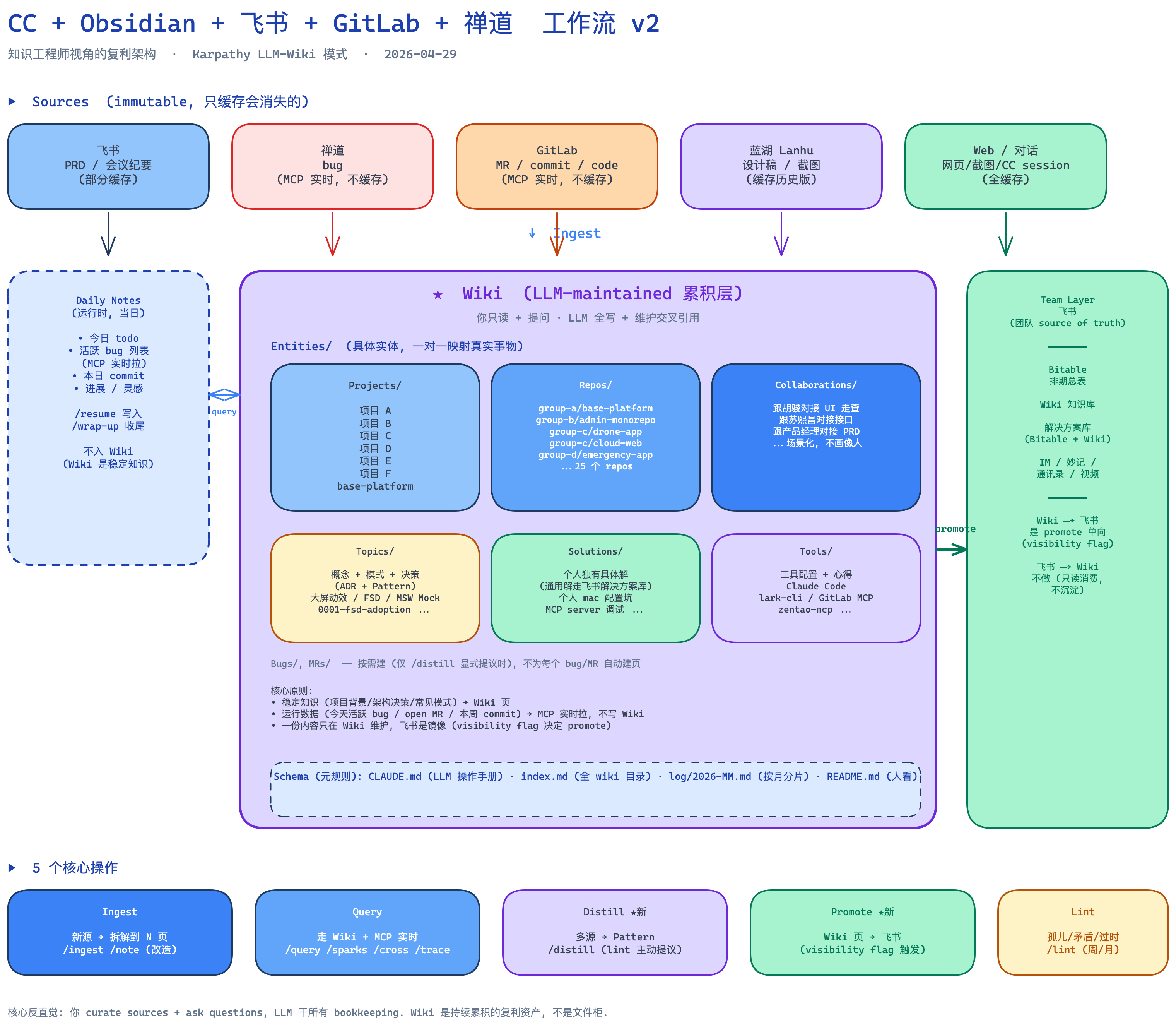 CC + Obsidian + 飞书 + GitLab + 禅道 工作流 v2 全景