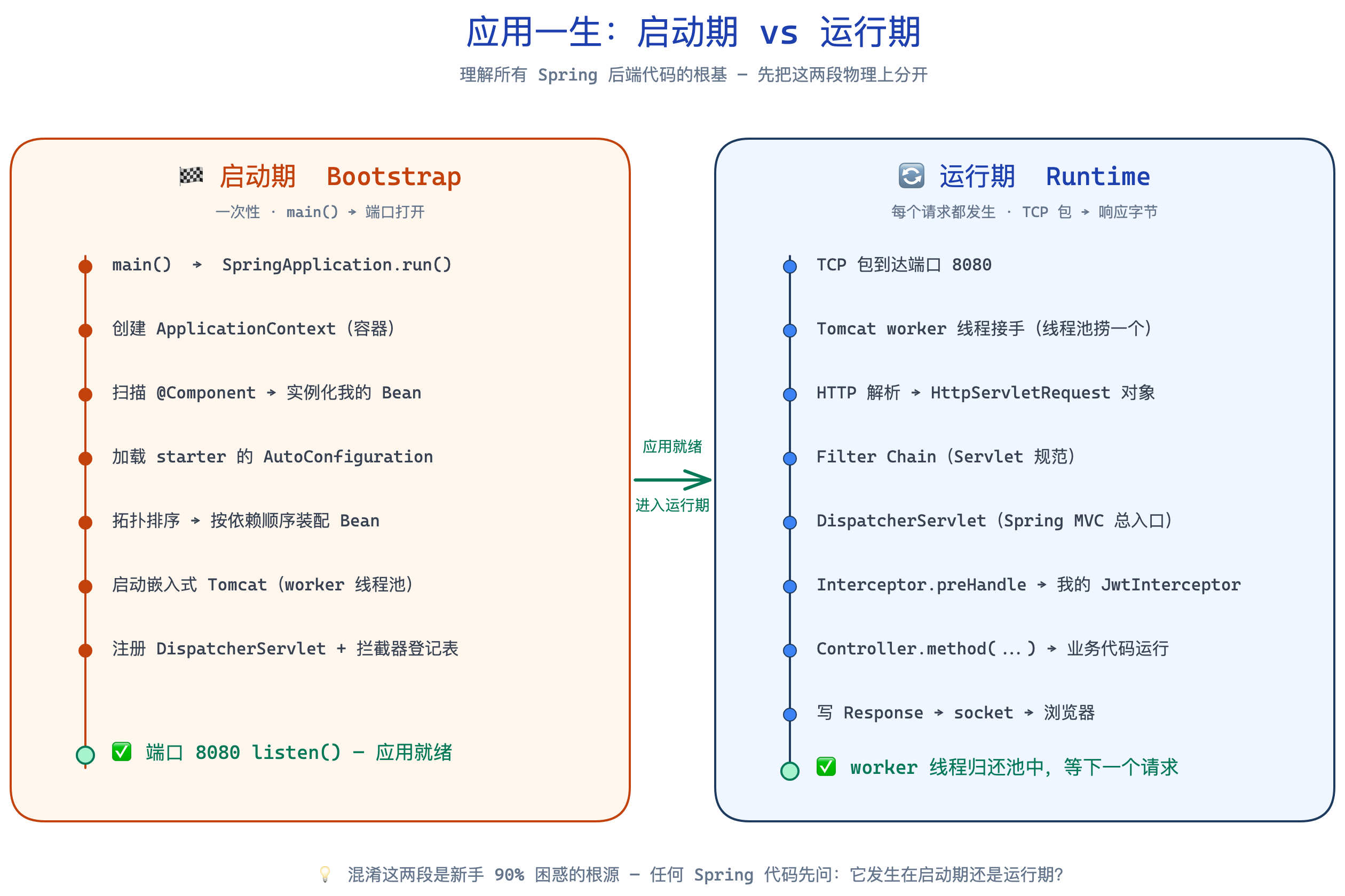 启动期 vs 运行期：双时期模型