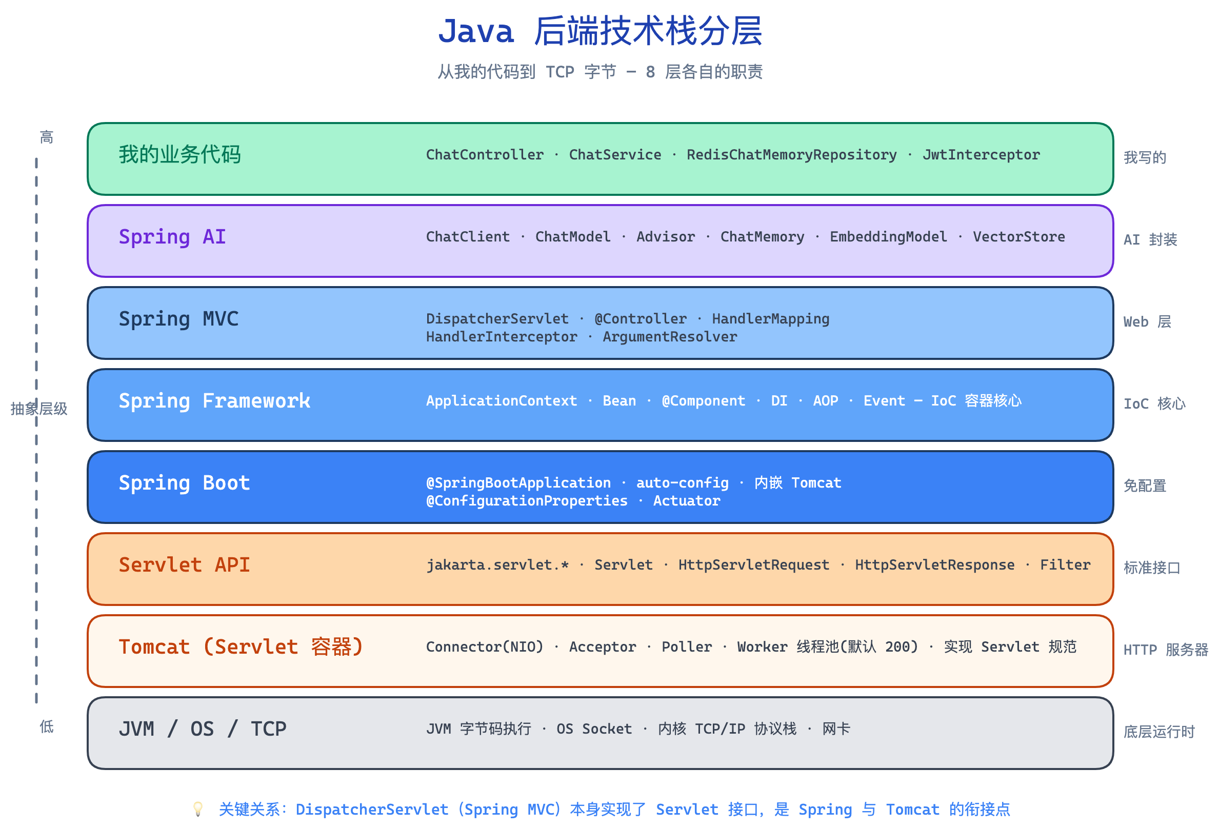 Java 后端技术栈分层