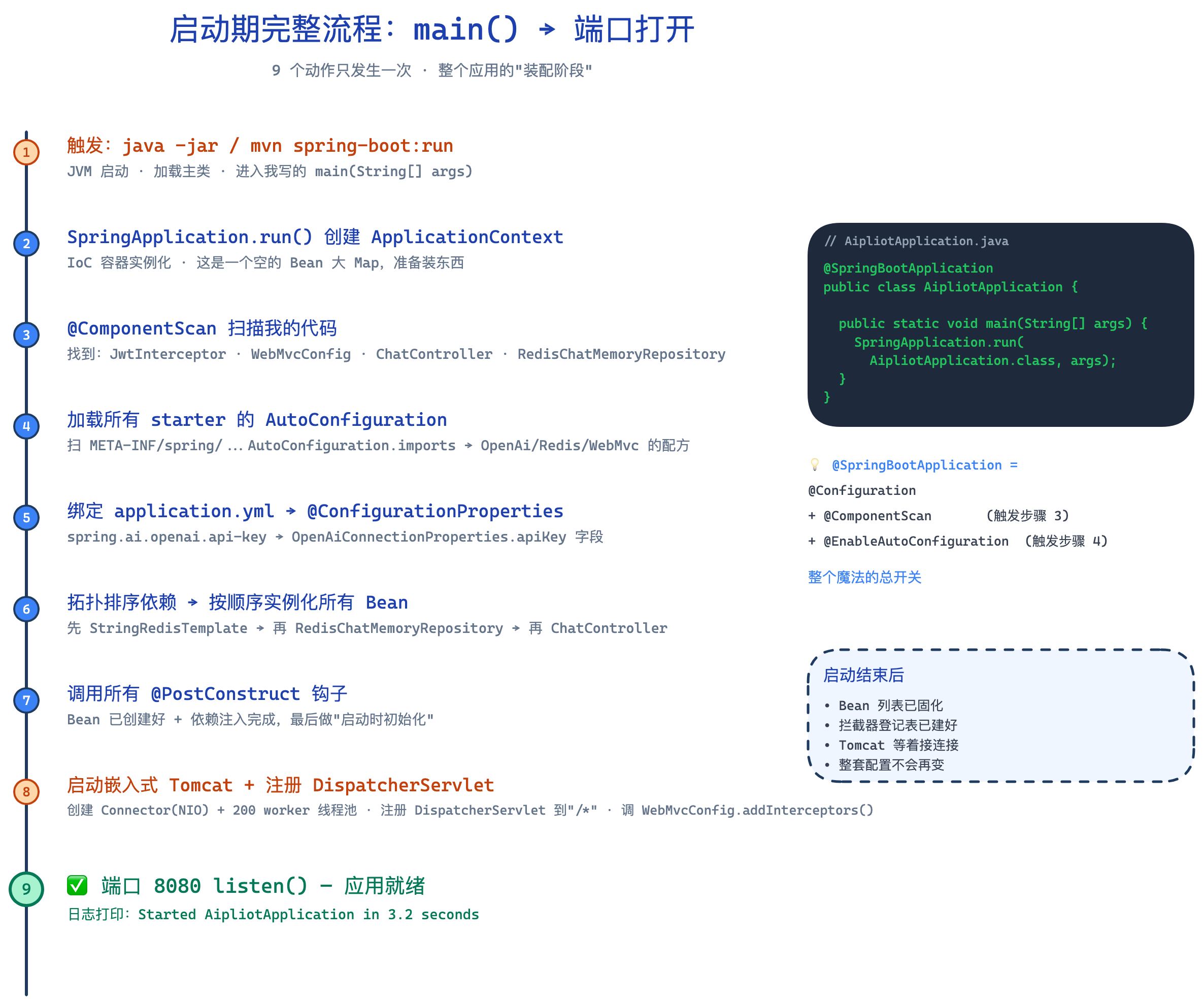 启动期 9 步流程
