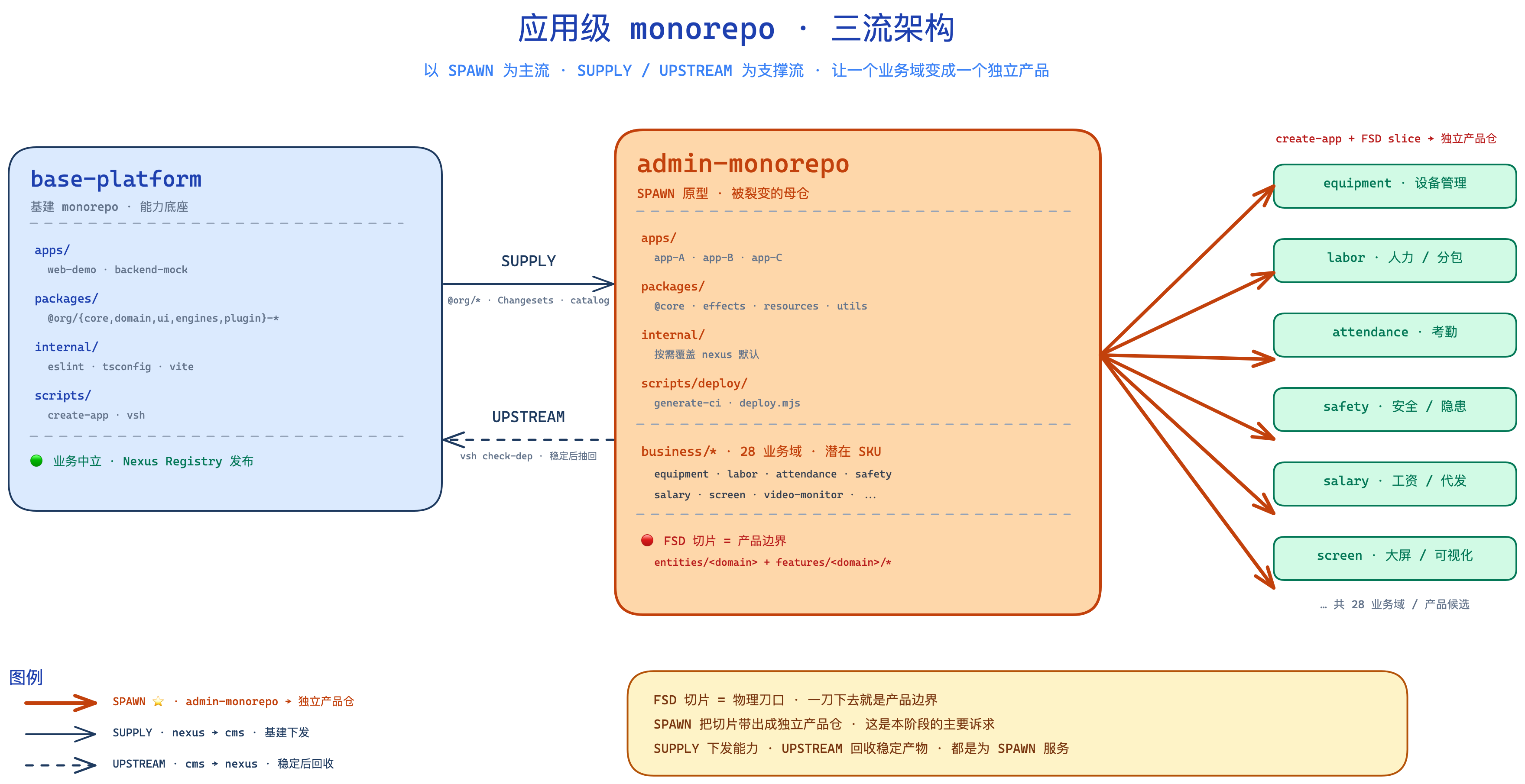应用级 monorepo 三流架构