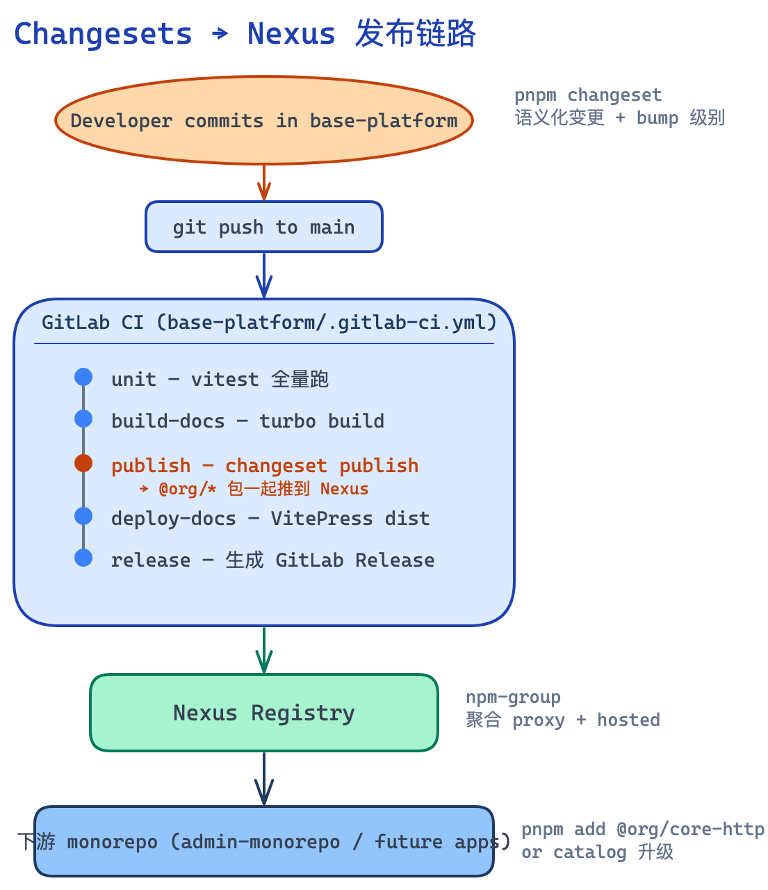 Changesets 发布链路