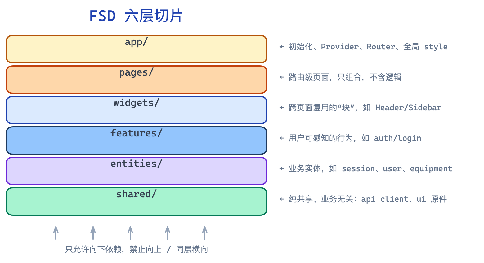 FSD 六层切片