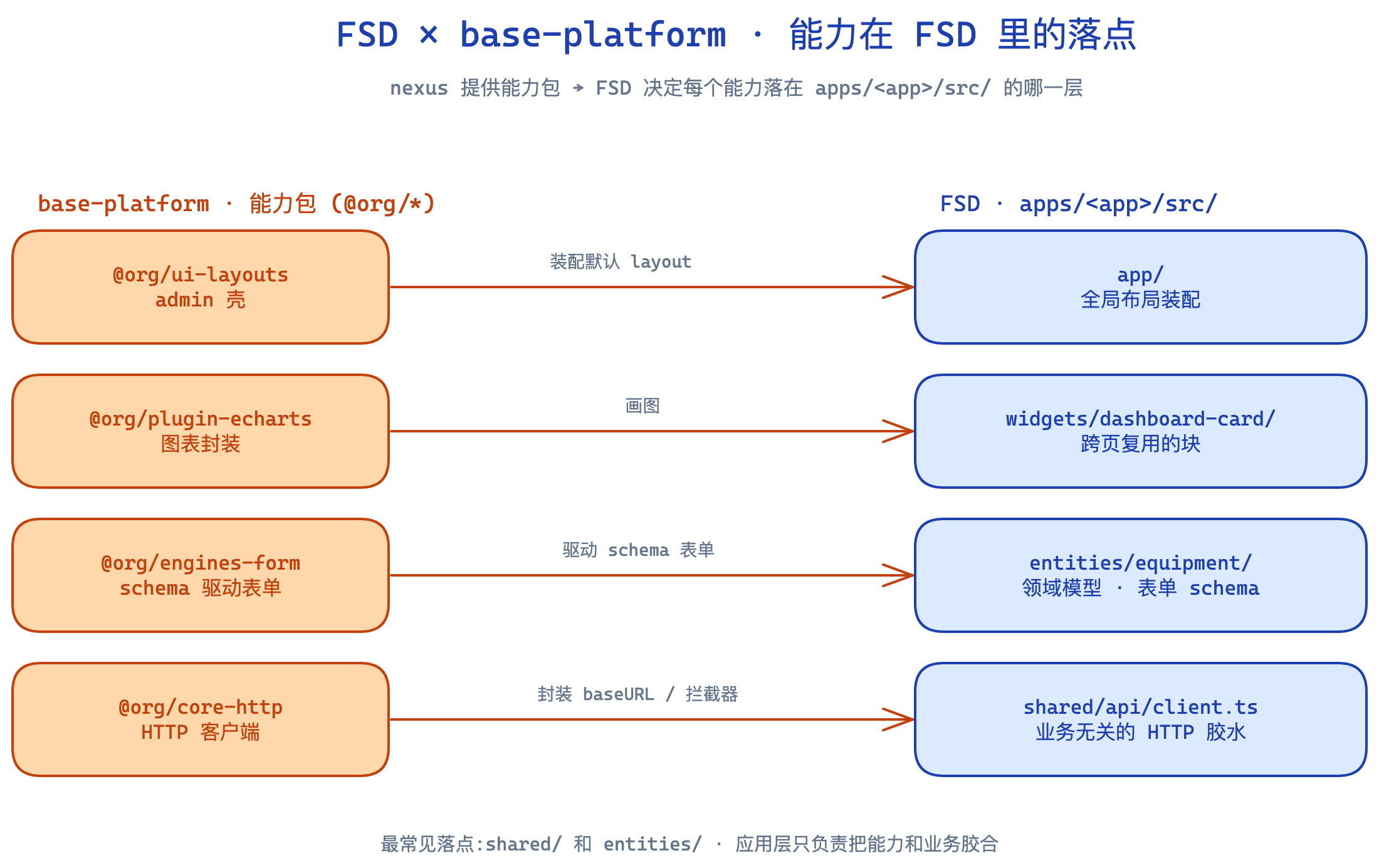 FSD 与基建层的能力落点