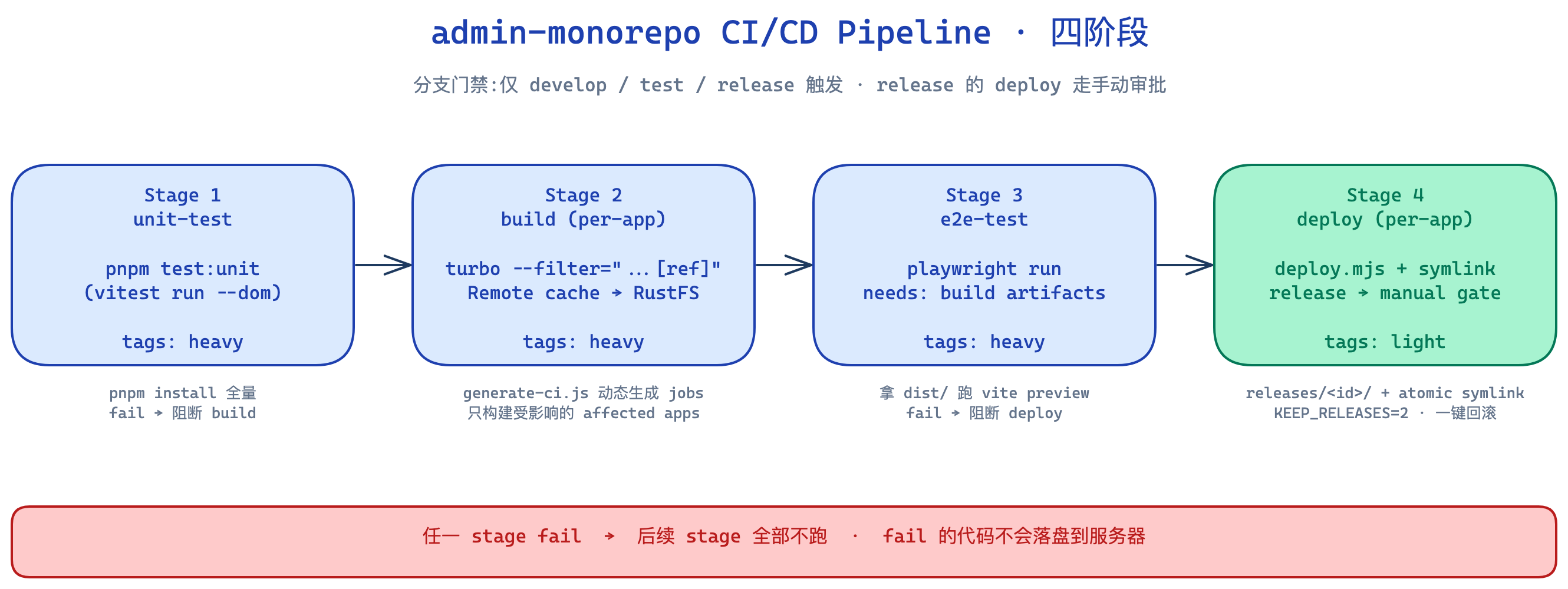 Pipeline 四阶段：unit-test → build → e2e-test → deploy