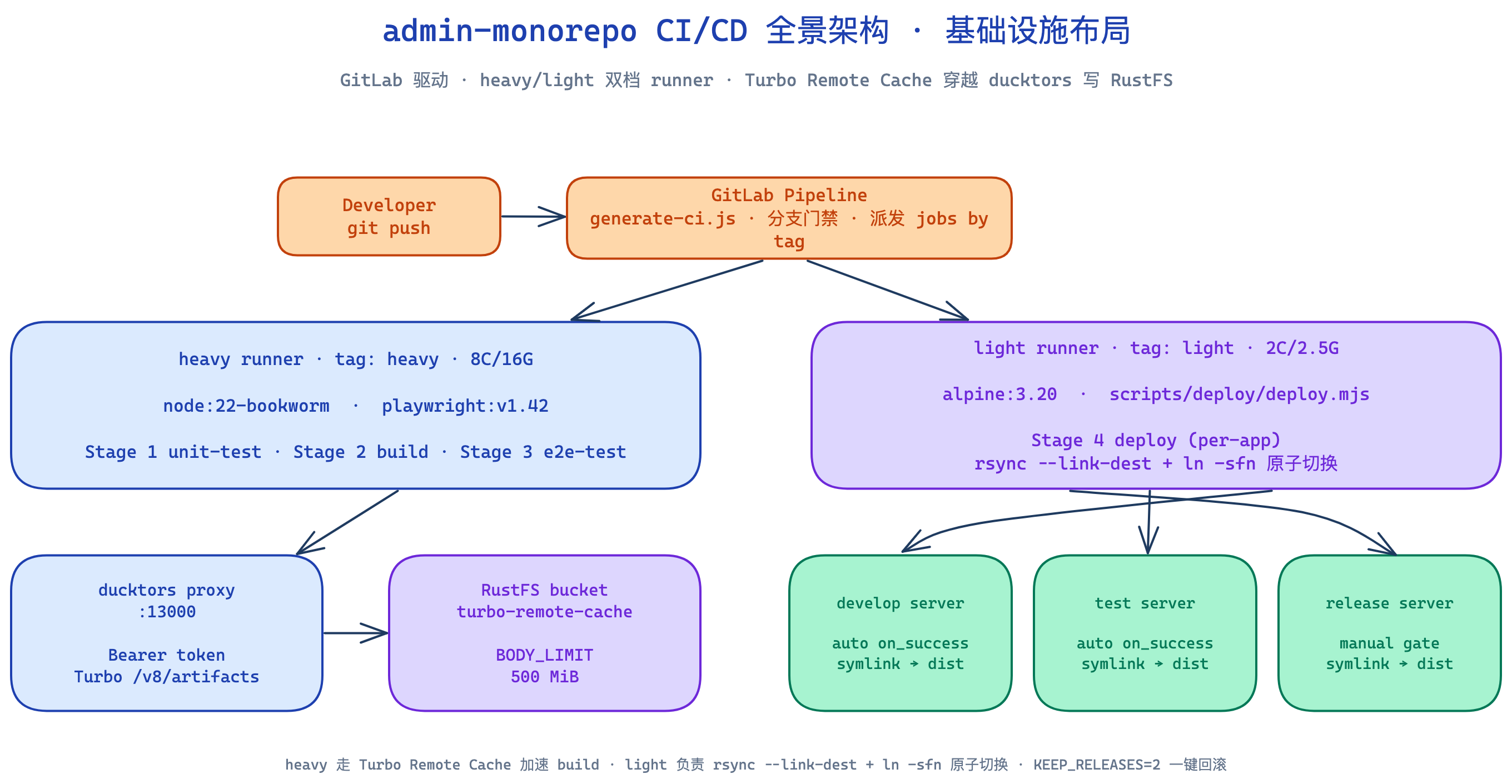 CI/CD 全景架构：runner / registry / cache / 部署目标
