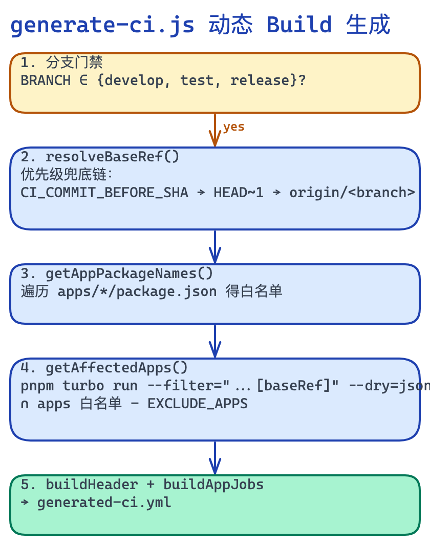 generate-ci.js 动态 Build 生成