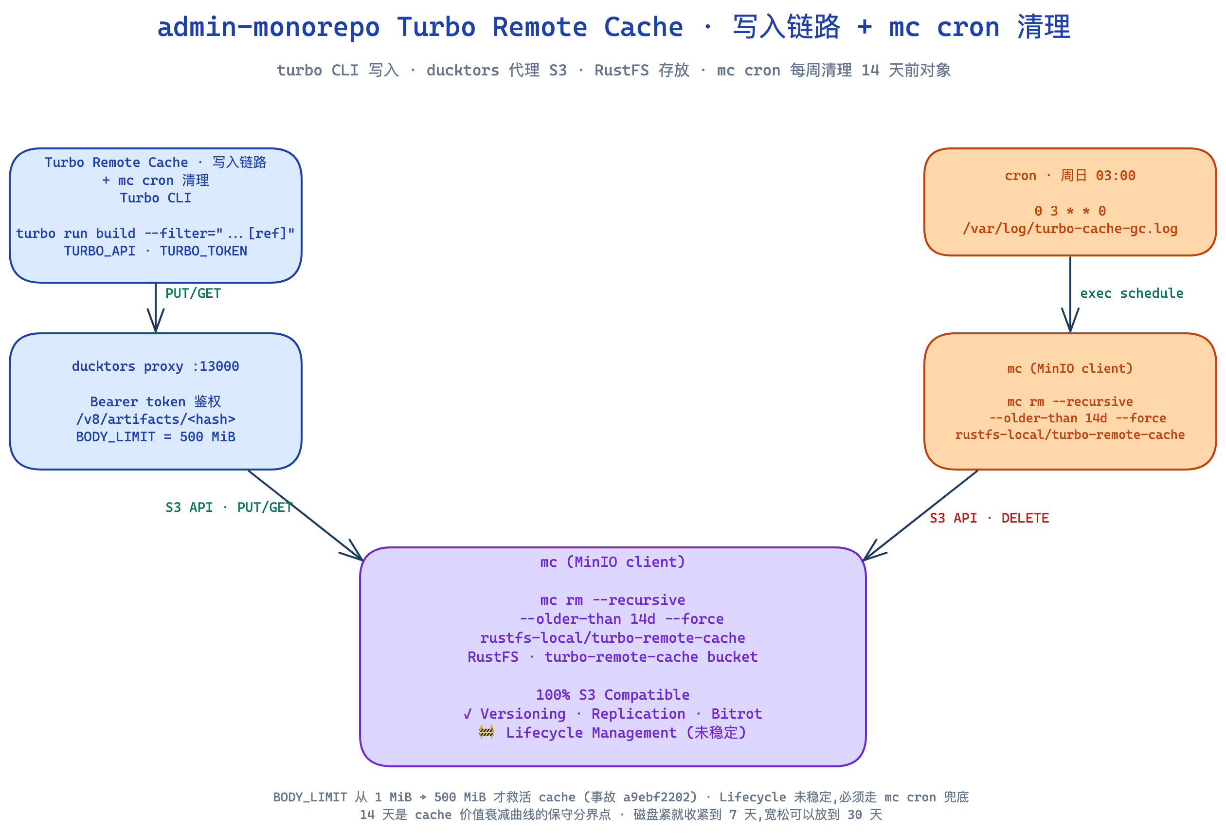 Turbo Remote Cache 写入链路 + mc cron 清理